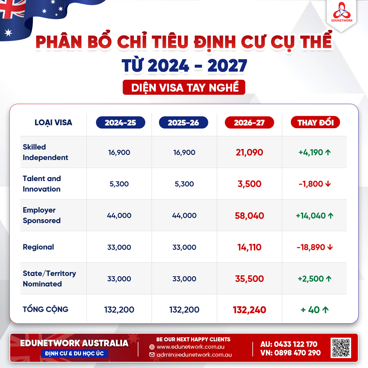 CẬP NHẬT CHỈ TIÊU, XU HƯỚNG VÀ CHIẾN LƯỢC DI TRÚ ÚC CHO ỨNG VIÊN NĂM TÀI CHÍNH 2026-27