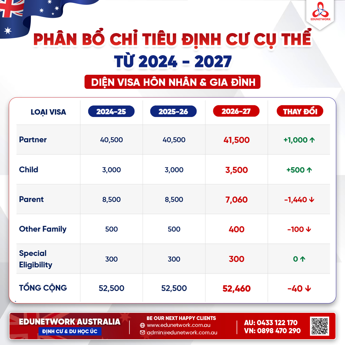 CẬP NHẬT CHỈ TIÊU, XU HƯỚNG VÀ CHIẾN LƯỢC DI TRÚ ÚC CHO ỨNG VIÊN NĂM TÀI CHÍNH 2026-27