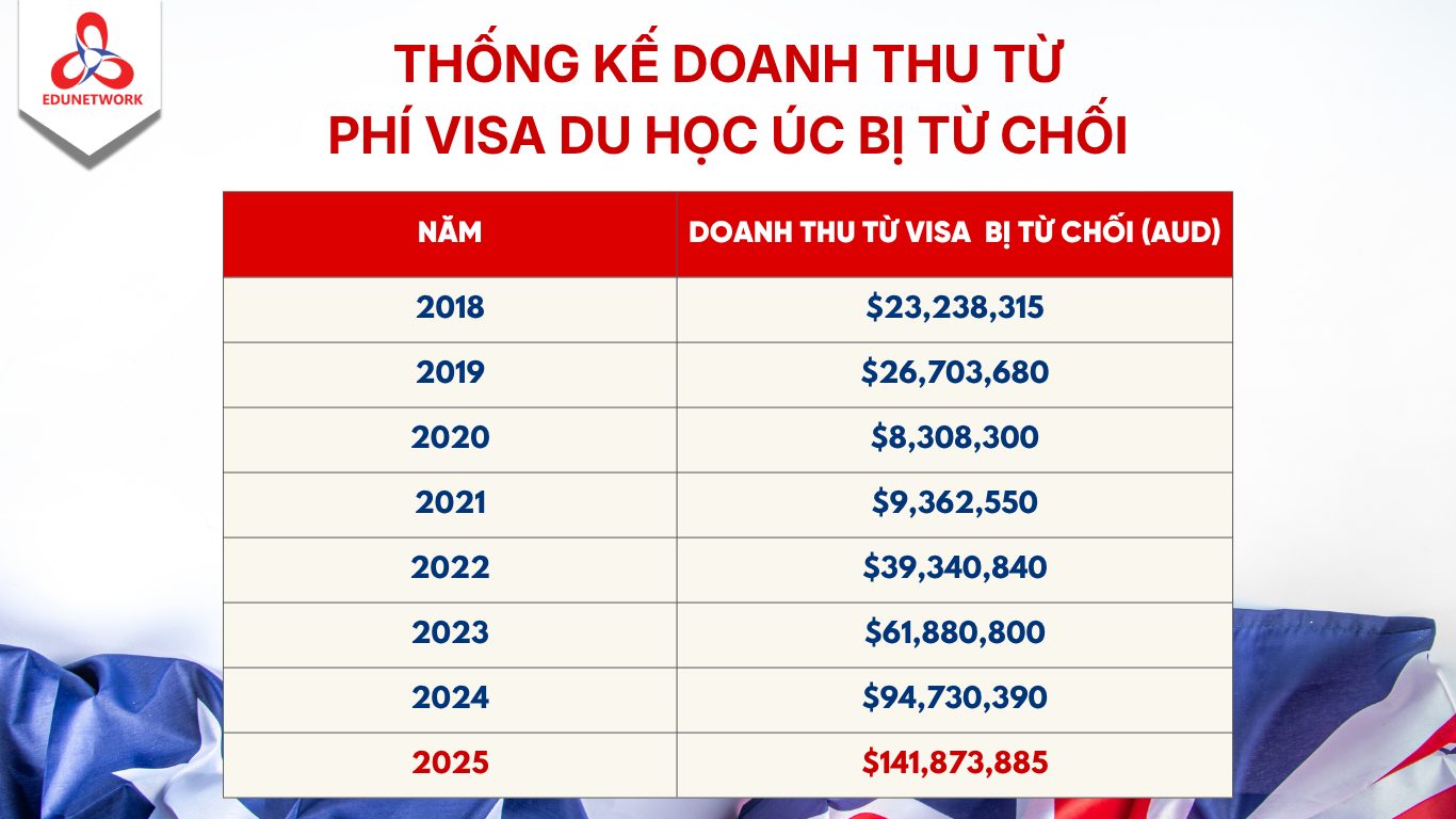 thống kê doanh thu 