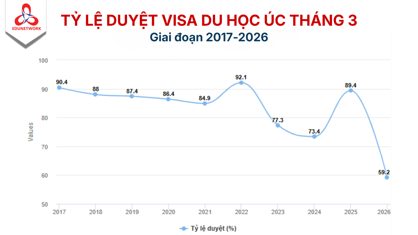 tỷ lệ duyệt visa du học úc tháng 3
